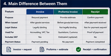 Comparaison visuelle entre facture, facture proforma et reçu montrant les étapes de paiement et les rôles juridiques